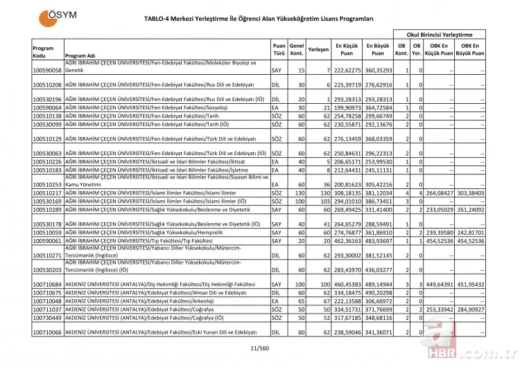 Üniversite taban ve tavan puanları tam liste! 4 yıllık üniversite sözel sayısal eşit ağırlık bölümleri puanları 12