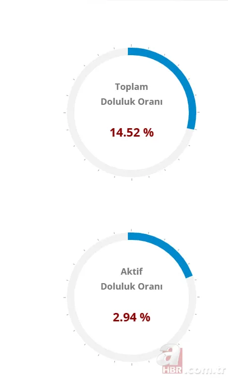 BARAJ DOLULUK ORANLARI SON DURUM | 31 Ekim İstanbul, Ankara ve Bursa’da su seviyeleri ne kadar? İSKİ, ASKİ, BUSKİ… 6