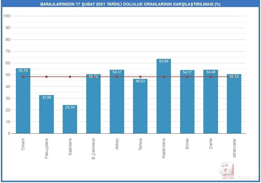 Son dakika: İstanbul baraj doluluk oranı ne kadar oldu? 17 Şubat kar yağışı sonrası barajlarda son durum nedir? 2