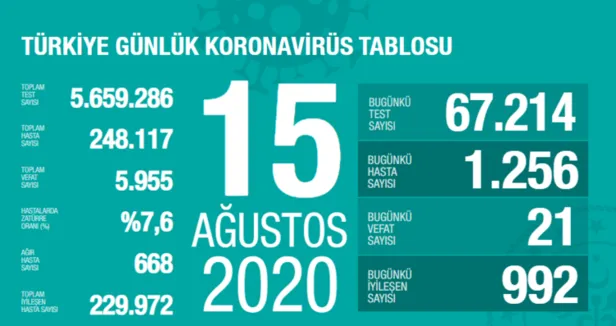 20 Ağustos korona tablosu: Türkiye’de corona virüsü vaka sayısı kaç oldu? Koronadan kaç kişi öldü?