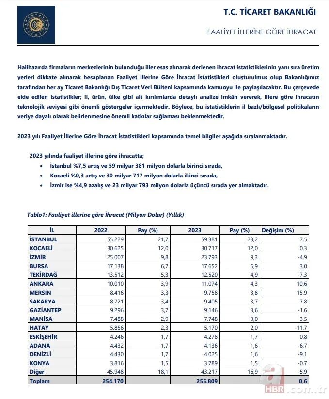 2023’te en fazla ihracat yapan 3 il! Ticaret Bakanlığı 81 ili tek tek açıkladı 4