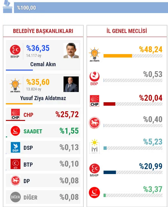 31 Mart Bartın yerel seçim sonuçları! Bartın yerel seçimi hangi parti kazandı?