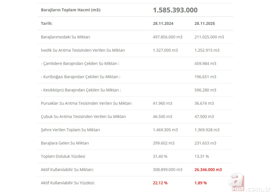 Baraj doluluk oranlarında son durum ne: İstanbul, Ankara, Bursa su seviyesi düştü mü? 6