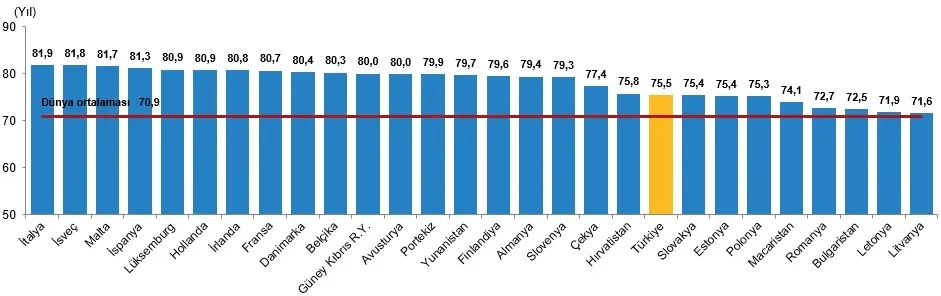 tuik-dunya-nufus-raporu-2026-turkiye-kacinci-sirada-1783590222449.png Erkekler için doğuşta beklenen yaşam süresinin AB üye ülkeleri ile karşılaştırması, 2025 (Görsel: TÜİK)