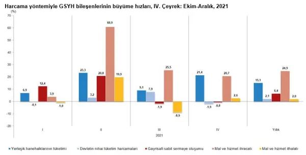 Son dakika: Türkiye ekonomisi 2021'de yüzde 11 büyüdü! Uzman isim A Haber'de değerlendirdi - 6
