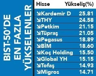 Borsa İstanbul dünyanın zirvesinde