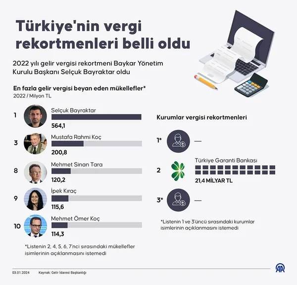 vergi-rekortmenleri-listesi-aciklandi-zirvede-selcuk-bayraktar-var-1704303750154.jpeg Vergi rekortmenleri listesi açıklandı! Zirvede Selçuk Bayraktar var - 6