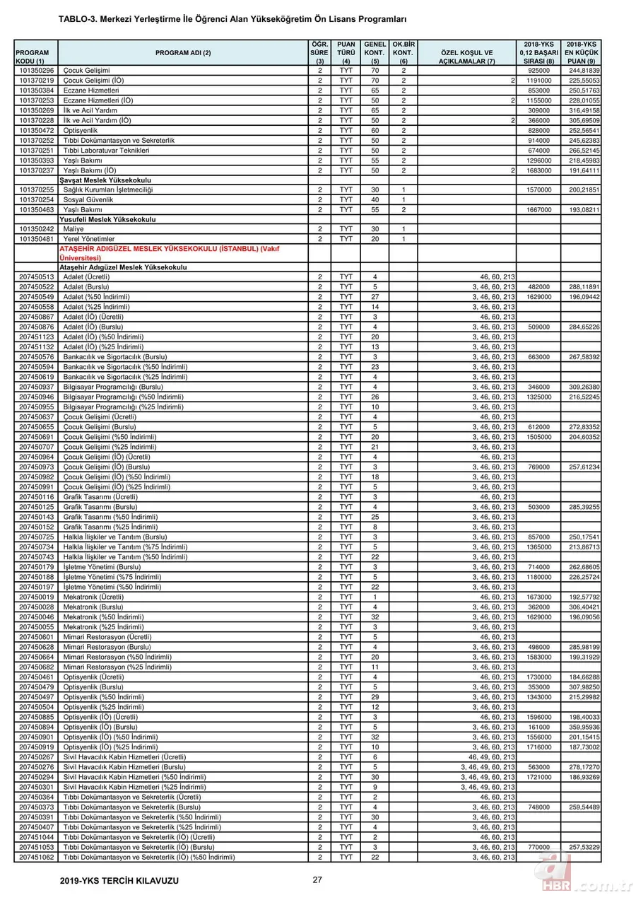 Üniversite taban tavan puanları 2019: YKS 2,4 yıllık lisans ön lisans üniversite taban puanları, başarı sıralamaları kaç? 14