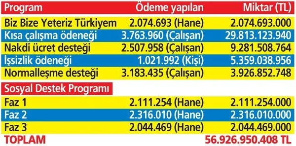 Son dakika: Hükümetten vatandaşa koruma kalkanı: 57 milyarlık destek