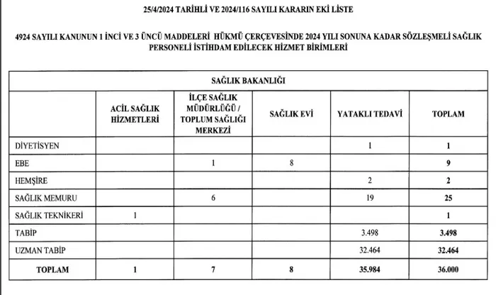 36 bin sözleşmeli sağlık personeline istihdam! Resmi Gazete’de yayımlandı