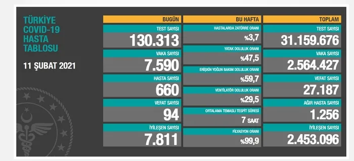 Son dakika | Sağlık Bakanlığı 11 Şubat 2021 Kovid-19 vaka ve vefat tablosu | Türkiye’de koronavirüsten kaç kişi öldü?