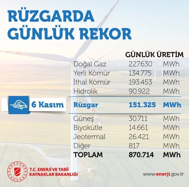 Bakan Dönmez: Rüzgardan günlük elektrik üretim rekoru kırdık - 1