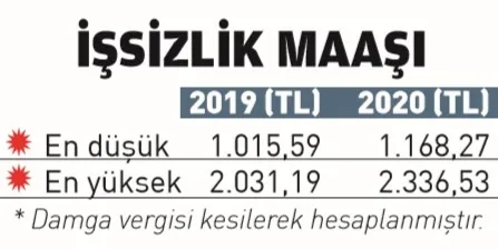 2020 yılı için işsizlik maaşı belli oldu