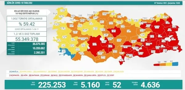 saglik-bakanligi-10-temmuz-2021-kovid-19-vaka-ve-vefat-tablosu-turkiyede-koronavirusten-kac-kisi-oldu-vaka-sayisi-ne-kadar-1625926777334.jpg Sağlık Bakanlığı 10 Temmuz 2021 Kovid-19 vaka ve vefat tablosu | Türkiye'de koronavirüsten kaç kişi öldü vaka sayısı ne kadar? - 5
