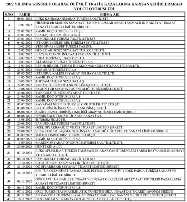 1669796571679.jpg Son dakika: Emniyet Genel Müdürlüğü kusurlu olarak ölümlü trafik kazalarına karışan otobüs firmalarının isimlerini açıkladı - 4