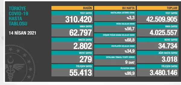 Sağlık Bakanlığı Kovid-19 tablosunu duyurdu 15 Nisan 2021 Kovid-19 vaka ve vefat tablosu