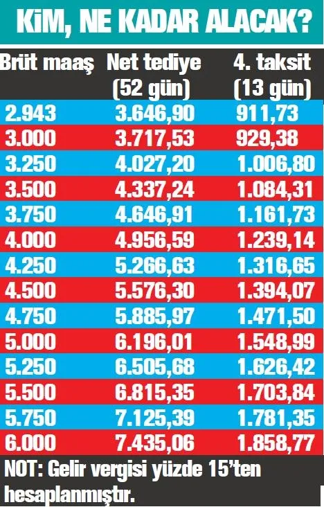 İşçiye ikramiye vakti: En az 911 TL yatırılacak! - 2