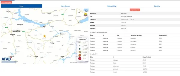 AFAD: Malatya’da 4.4 büyüklüğünde deprem meydana geldi