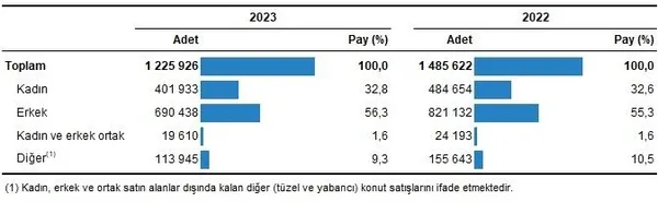 1705648168518.jpeg TÜİK konut satış verilerini yayınladı! 2023'te kaç ev satıldı? - 9