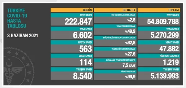 SON DAKİKA: Sağlık Bakanlığı 4 Haziran 2021 Kovid-19 vaka ve vefat tablosunu duyurdu - 5