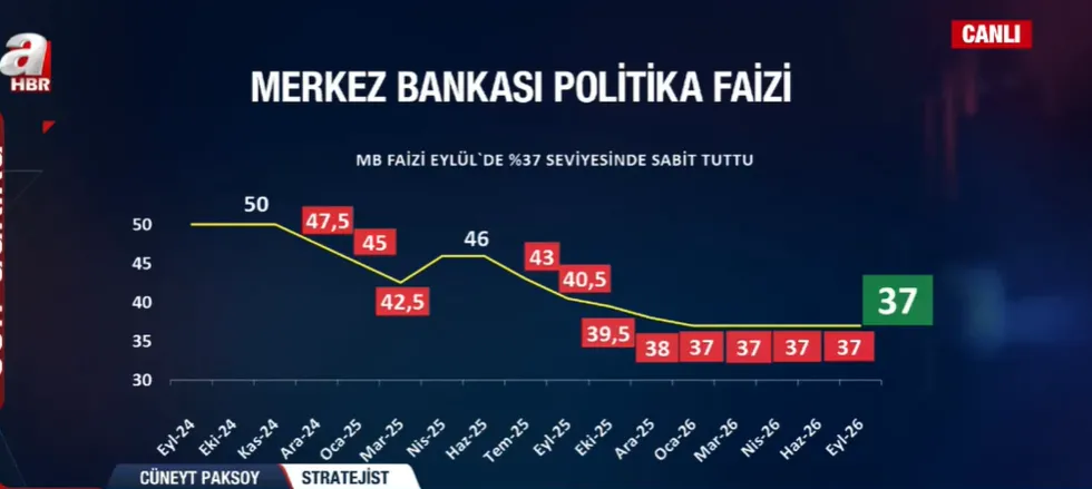 merkez-bankasi-politika-faizini-yuzde-37de-sabit-tuttu-gecelik-borc-verme-faizi-yuzde-40-borclanma-yuzde-355-1789039992843.png (Foto: ahaber.com.tr ekran görüntüsü)
