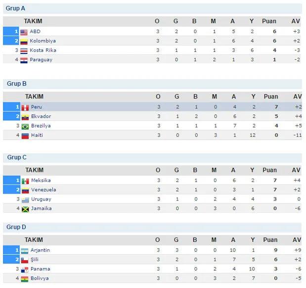 Copa America'da 2 dev maç 9 gol birden! - 1