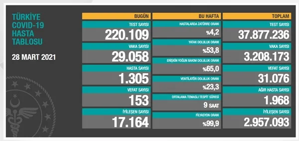 Sağlık Bakanlığı 28 Mart 2021 Kovid-19 tablosunu açıkladı! Türkiye'de koronavirüsten kaç kişi öldü? - 1