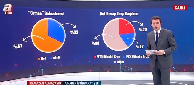 Bot hesaplarla yangın mücadelesi provoke edildi! Bot hesaplarda FETÖ ve PKK izi