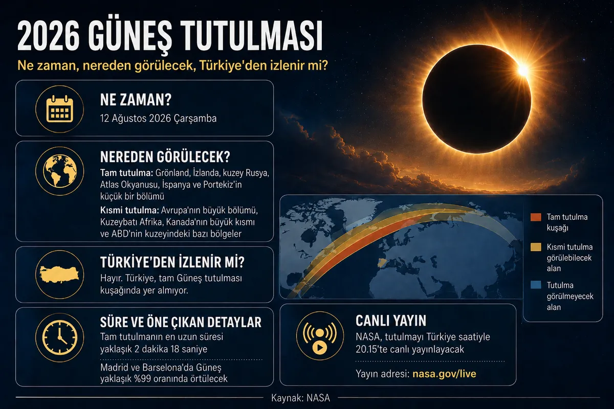 1786185868246.png Tam Güneş tutulması 12 Ağustos bugün gerçekleşecek. (Görseller: A Haber Grafik Ekibi, NASA ve A Haber Foto Arşiv)