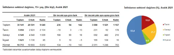 Son dakika: Aralık ayı işsizlik oranları belli oldu! - 5