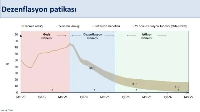 İşte yıl sonu dolar ve enflasyon beklentisi! Merkez Bankası anketi yayınladı! Bakan Şimşek: Yıllık enflasyonda belirgin bir düşüş olacak...
