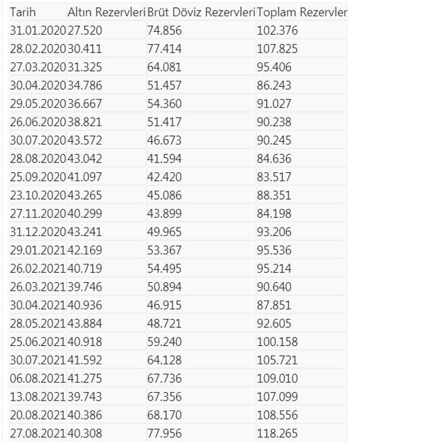 Merkez Bankası rezervleri arttı! 9 milyar 709 milyon dolar... - 4