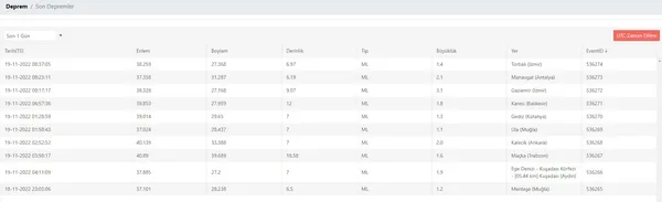 İzmir’de deprem mi oldu? İzmir’de ne zaman, nerede, kaç şiddetinde deprem oldu? 19 Kasım Kandilli, Afad son depremler listesi...