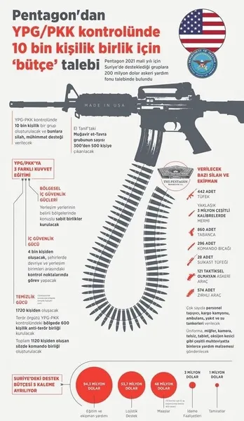 ABD'den PKK skandalı! Pentagon, 10 bin kişiden oluşacak YPG'li teröristler için 'bütçe' istedi, - 1