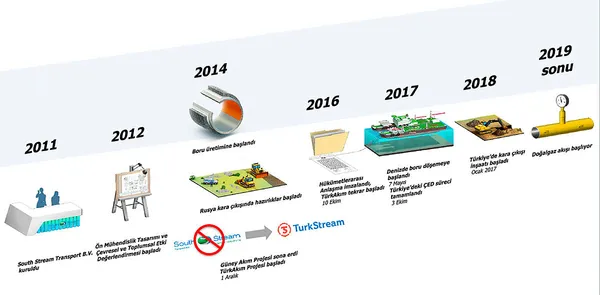 TürkAkım için geri sayım başladı! Başkan Erdoğan ve Putin açacak... - 1