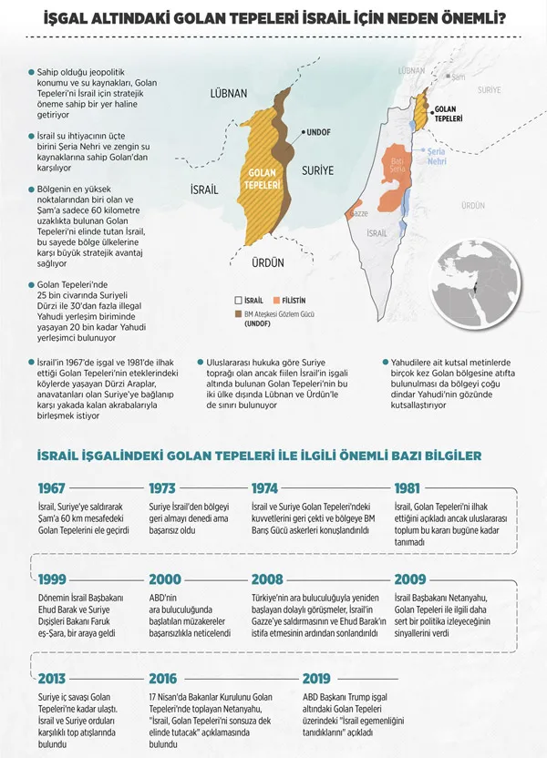 BM İnsan Hakları Konseyi ’Golan Tepeleri karar tasarısı’nı kabul etti