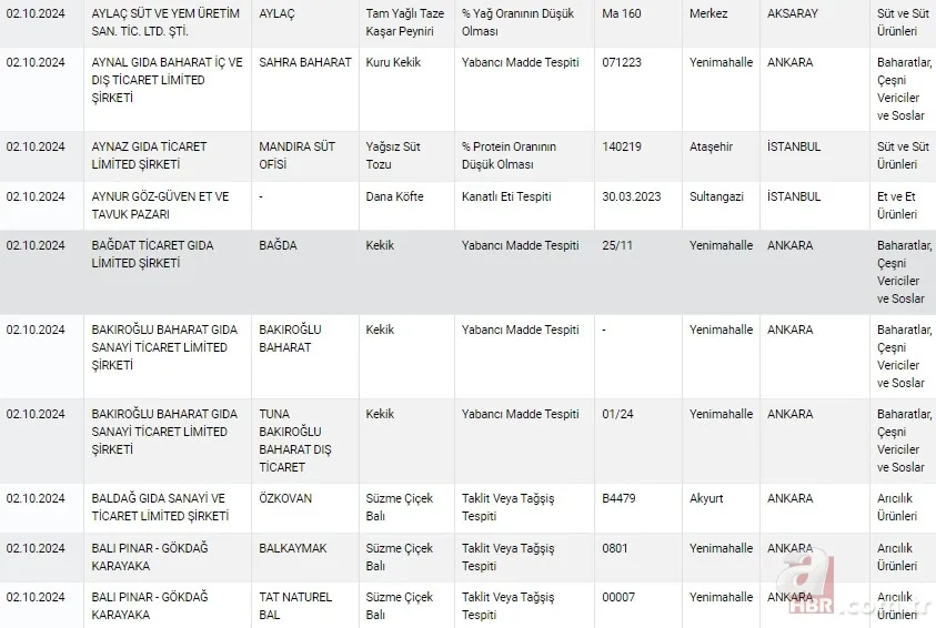 2024 Tarım Bakanlığı hileli ürünler listesi! Bakanlık duyurdu 23