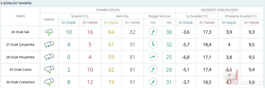 Meteoroloji peş peşe uyardı! İstabul'a kar ne zaman yağacak? Kapıya dayandı... 26 Ocak İstanbul hava durumu 3