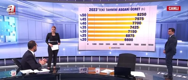 2023 asgari ücret ne kadar olur? En az yüzde 40 zam... | 8.000 TL üstü...