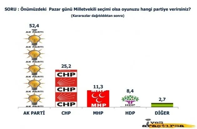 Son ankette AK Parti uçtu, HDP gömüldü