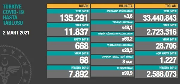 Türkiye’de Kovid-19’dan kaç kişi öldü? | Sağlık Bakanlığı 5 Mart 2021 Covid-19 vaka ve vefat tablosu
