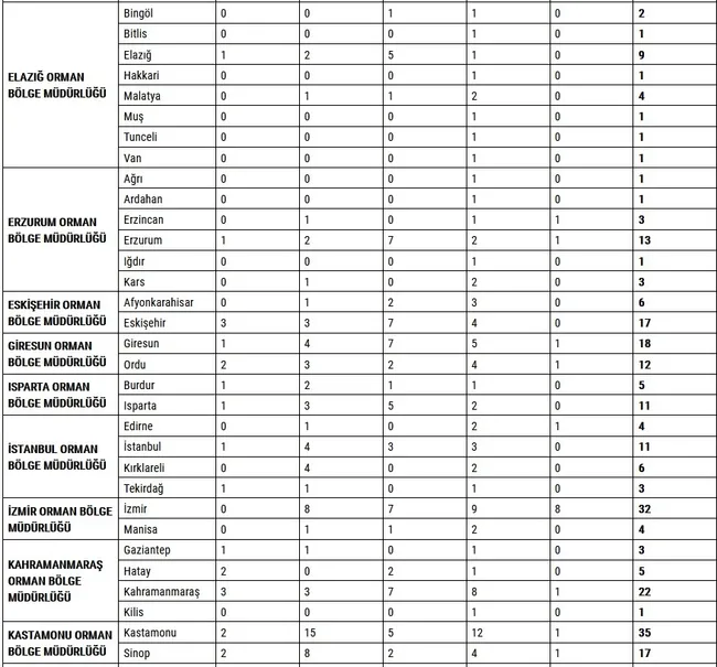 İŞKUR OGM işçi alımı başvuru nasıl yapılır? Orman Genel Müdürlüğü işçi alımı kadro dağılımı ve başvuru şartları