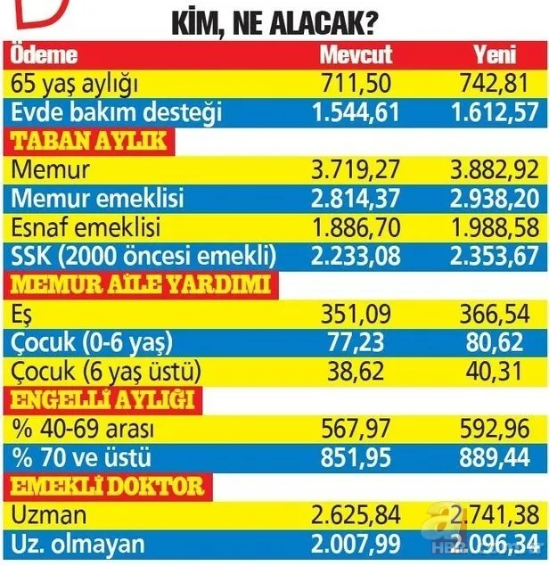 Yeni yıl yeni maaş ile geliyor! 2021'de SSK, Bağ-Kur emeklisi ve memur maaşları ne kadar olacak? Kim ne alacak? 8