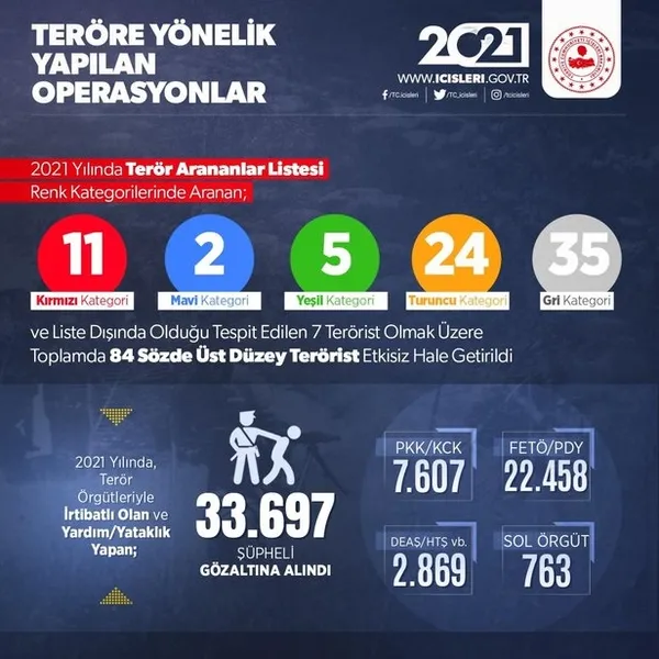 1140-terorist-etkisiz-hale-getirildi-icisleri-bakanligi-2021-yilinda-duzenlenen-operasyonlarin-detaylarini-paylasti-1641324079664.jpg 1140 terörist etkisiz hale getirildi! İçişleri Bakanlığı 2021 yılında düzenlenen operasyonların detaylarını paylaştı - 3