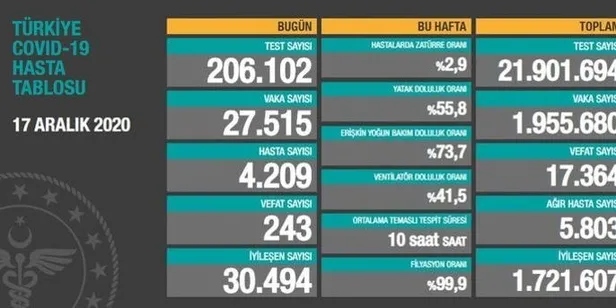 18 Aralık korona tablosu: Türkiye’de corona virüsü vaka sayısı kaç oldu? Koronadan kaç kişi öldü?