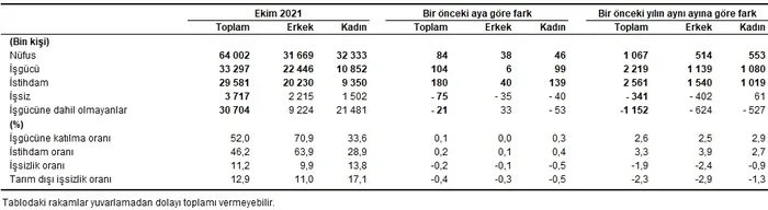 Son dakika: Ekim ayı işsizlik rakamları açıklandı - 2