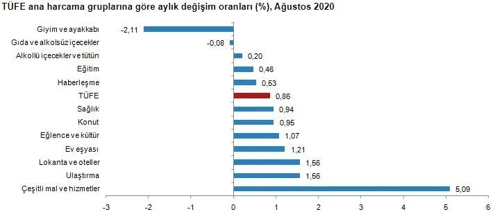 Son dakika: Enflasyon rakamları açıklandı - 6