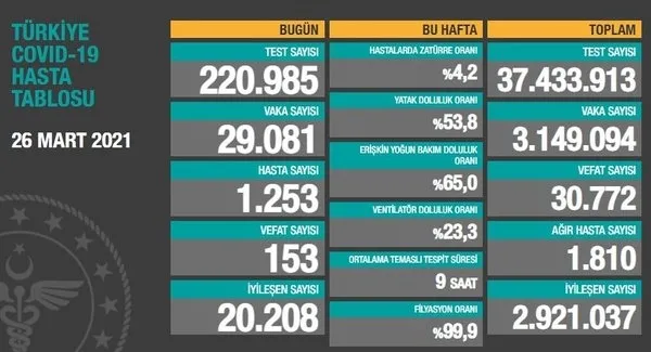 26 Mart korona tablosu: Türkiye'de corona virüsü vaka sayısı kaç oldu? Koronadan kaç kişi öldü? - 1