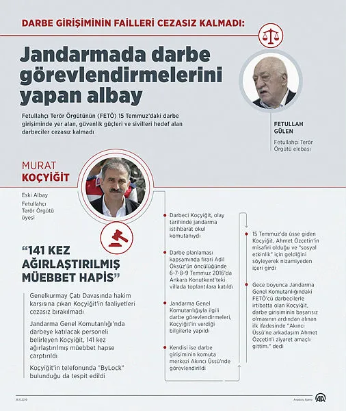 FETÖ'nün kilit ismi Murat Koçyiğit'e müebbet hapis cezası - 1