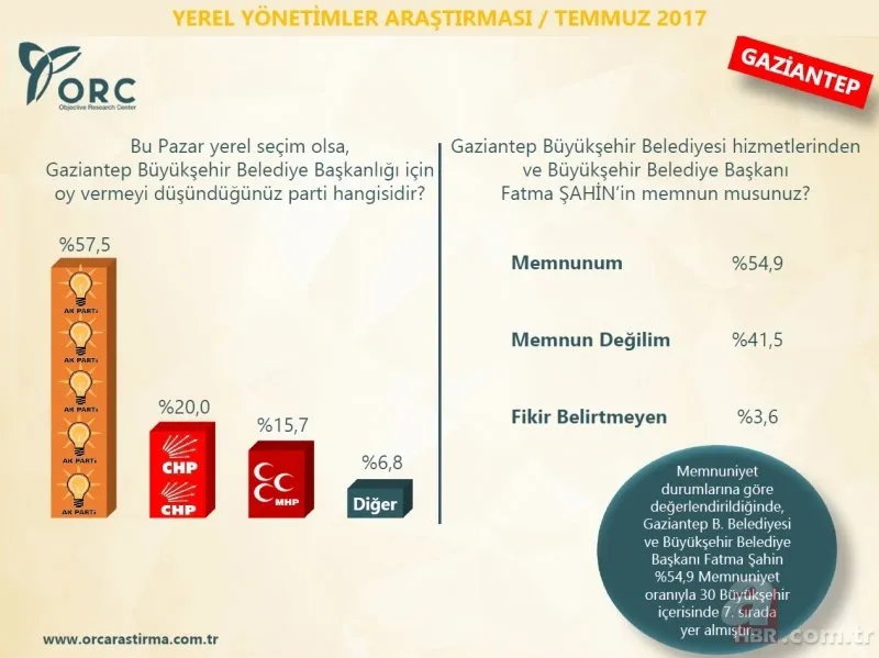 ORC Araştırma Şirketi'nin son anketinde çarpıcı sonuçlar 7